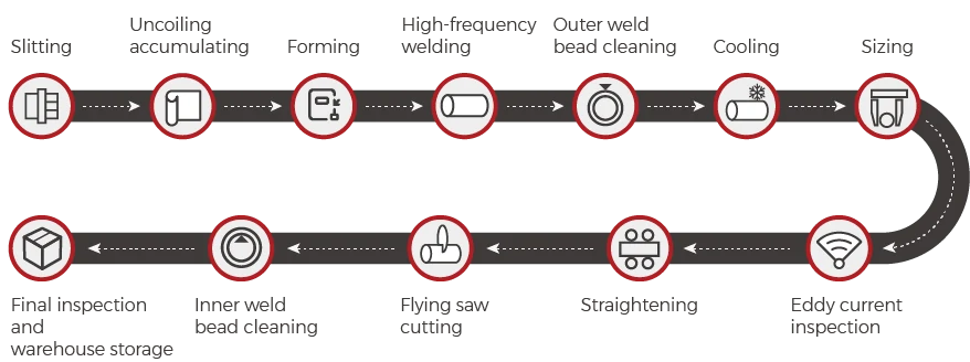 COLD ROLLED WELDED TUBES