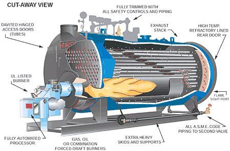 Industrial Boiler Types