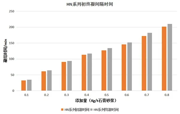 Gypsum Retarder Packaging and Storage