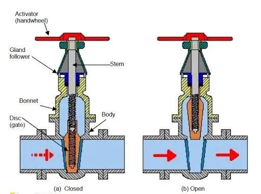 Precision in Your Hands: The Power of the Manual Gate Valve