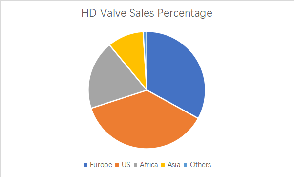 중국 삼편치 금속 밸브 받침대 나비 밸브