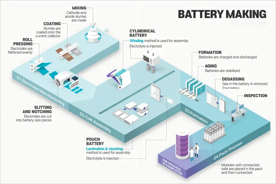 The Future of Battery Production: Innovations and Market Trends