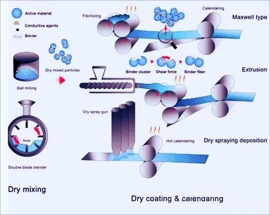 Lithium battery dry electrode process