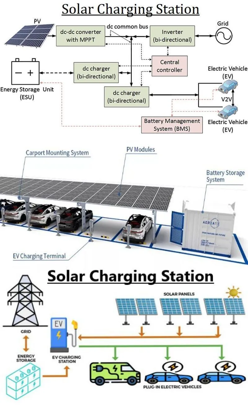 Powering the future: Emerging Trends and Innovations in the Solar Charging Station.