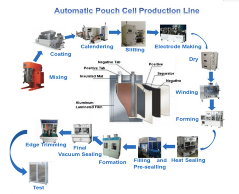 High-Precision Pouch Cell Assembly Equipment & Solutions