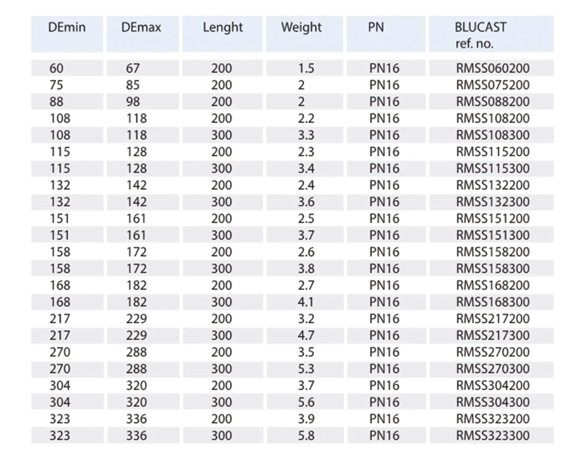 Read More About pipe and couplings