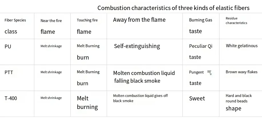 How to identify spandex, PTT and T-400 these three elastic fibers?