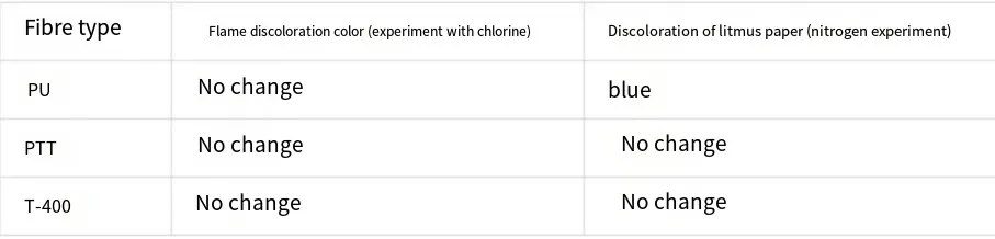 How to identify spandex, PTT and T-400 these three elastic fibers?