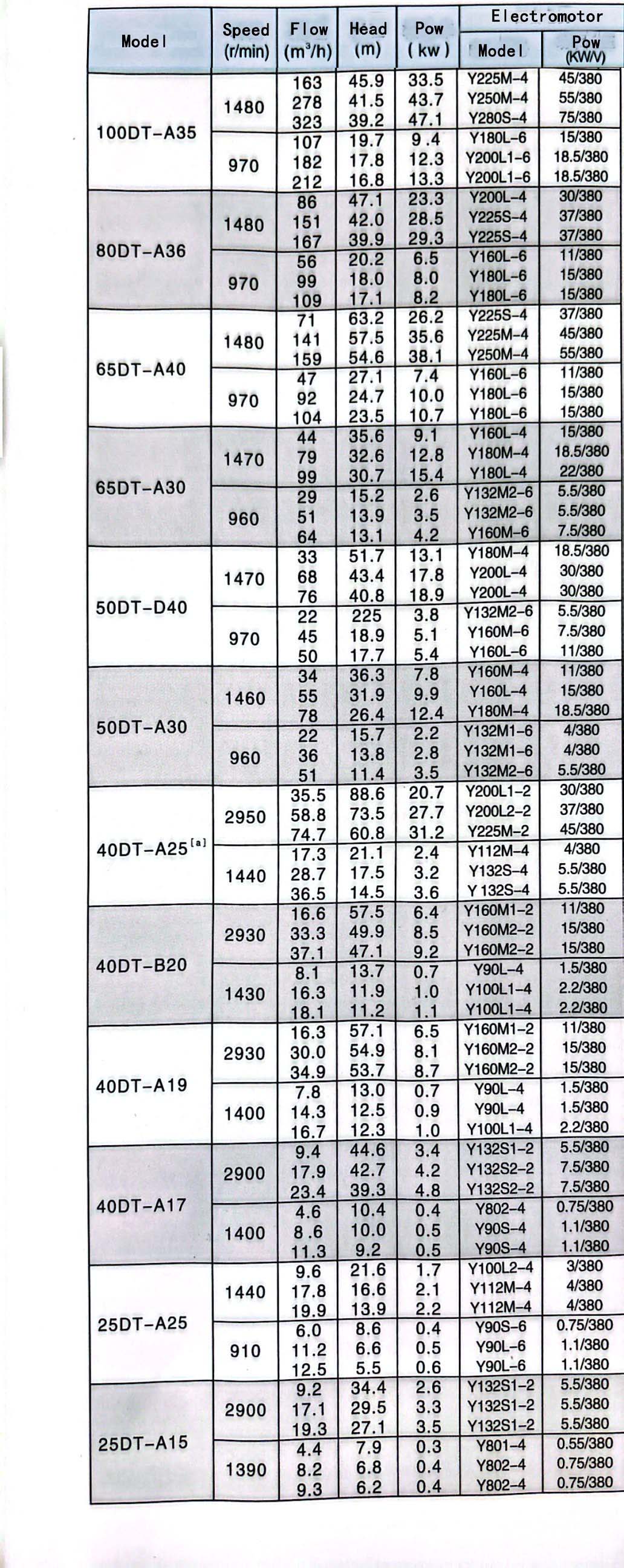 1% 202% hp kanalizasiya boşaltma nasosu üçün alternativ başlıqlar