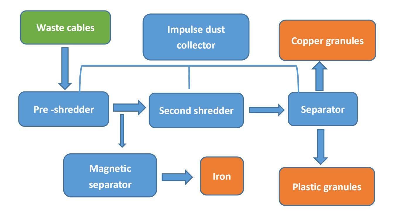 Automatic Scrap Cable Granulator Copper Wire Recycling 99%+