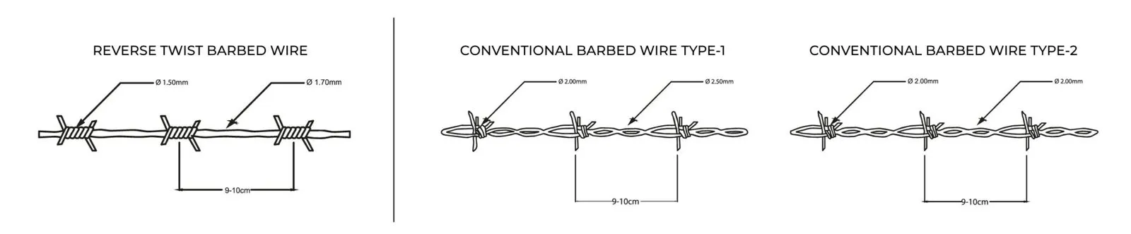 fence with razor wire