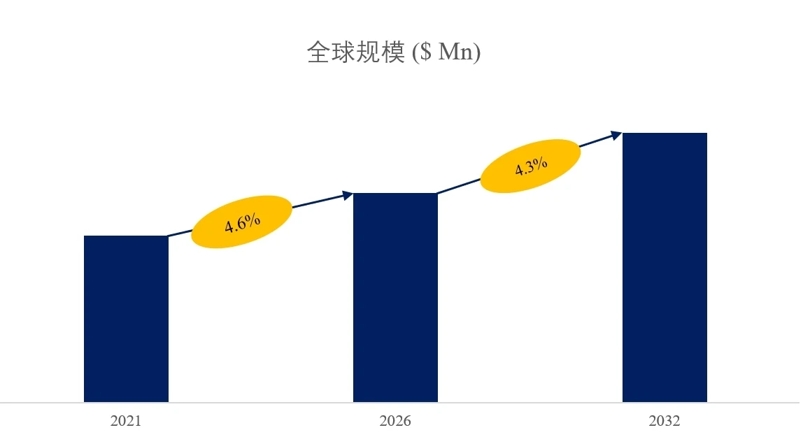 The global market size of powdered hydroxypropyl methylcellulose (HPMC) is projected to reach $990 million by 2032.