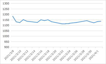 [Iron Ore] Wide Volatility in Spot Prices Swap Prices Higher (03/29-04/02)
