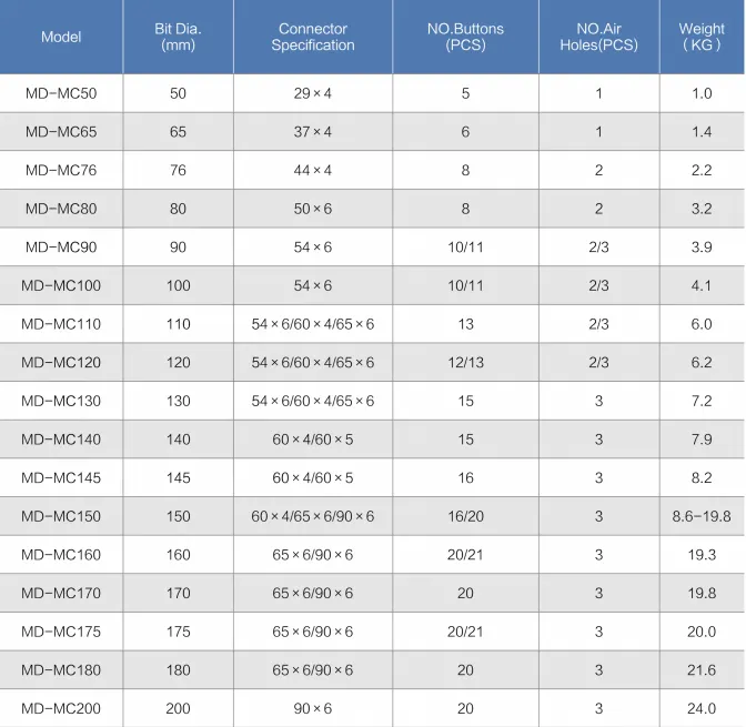 MC Low air Pressure DTH Bits