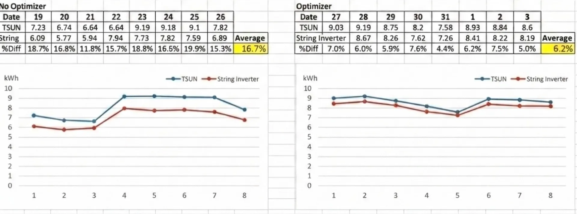 Insights from a Real-World Comparison of Microinverters and String Inverters