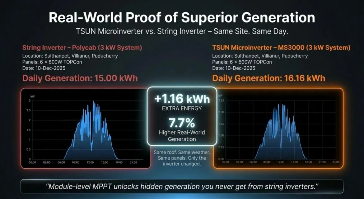 Insights from a Real-World Comparison of Microinverters and String Inverters