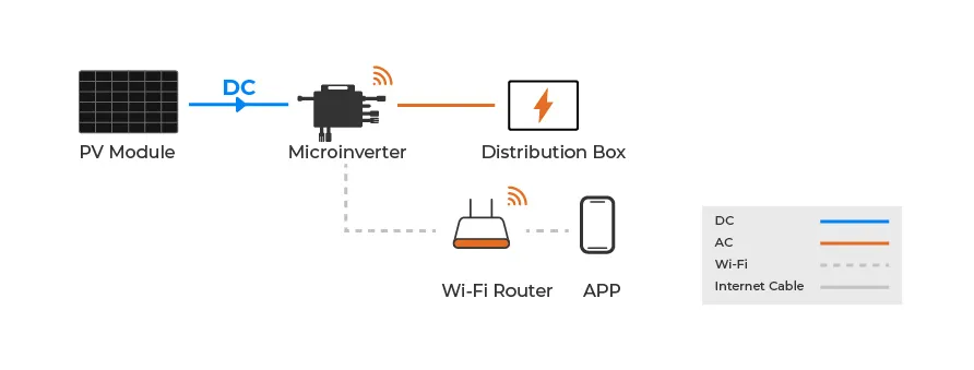 solar grid tie microinverter