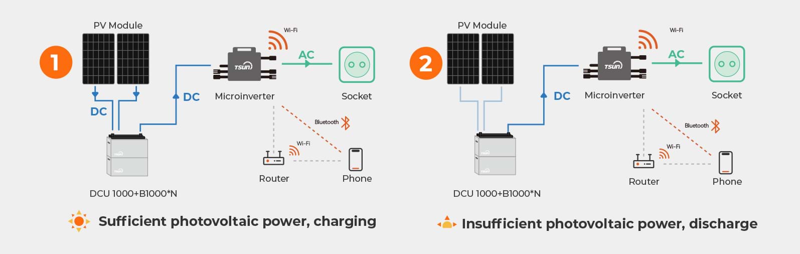 TSUN Unveils DC Coupled Unit, Redefining the Energy Storage System