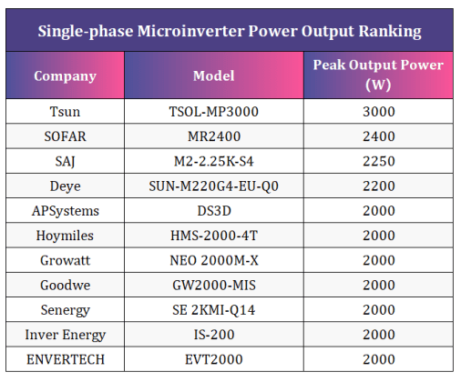 TSUN tops single-phase power list with microinverters