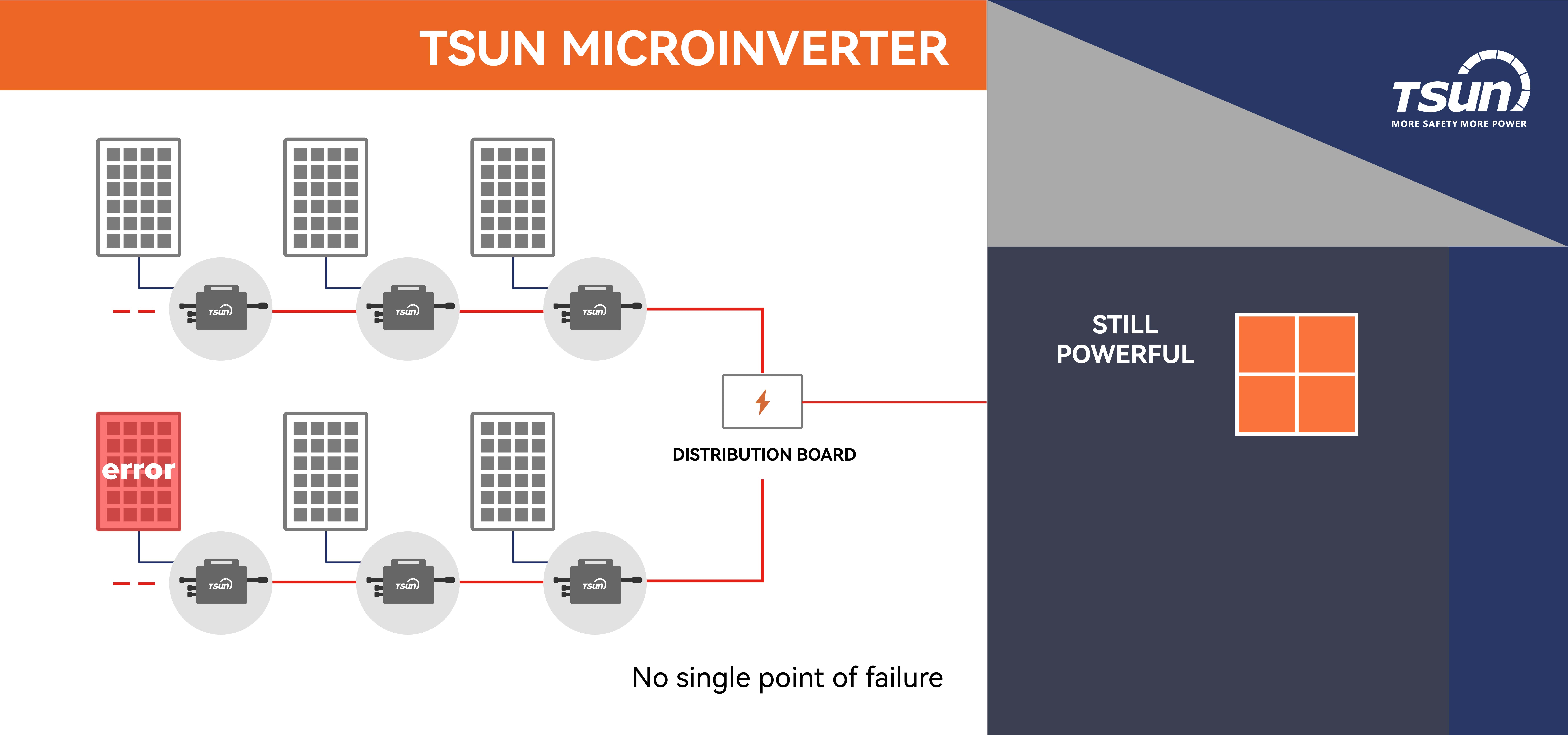 The Power Play: How Microinverters Beat DC Optimizers in Solar Systems