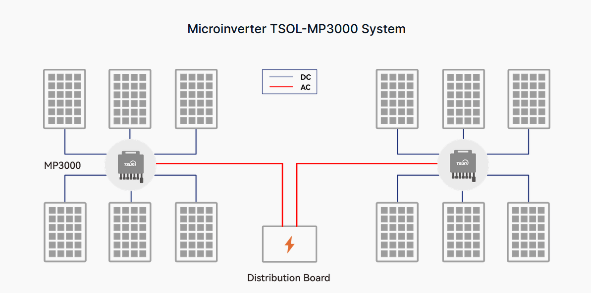 TSUN 3000W TITAN Microinverter Pose in Intersolar Brazil - Redefine Microinverter Application
