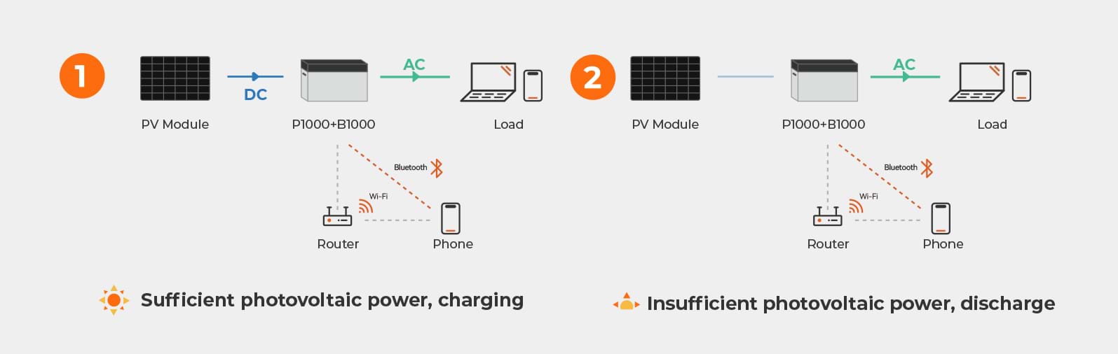 TSUN Unveils DC Coupled Unit, Redefining the Energy Storage System