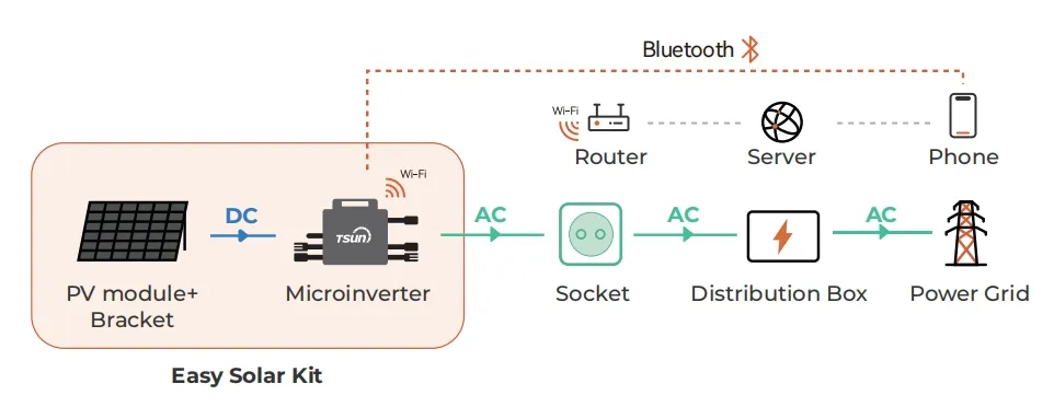 How Micro Inverters Work?