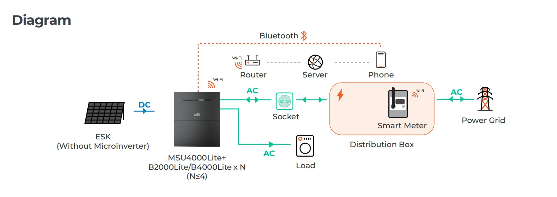 All-in-One Plug & Play Solar Storage: TSUN MSU Series