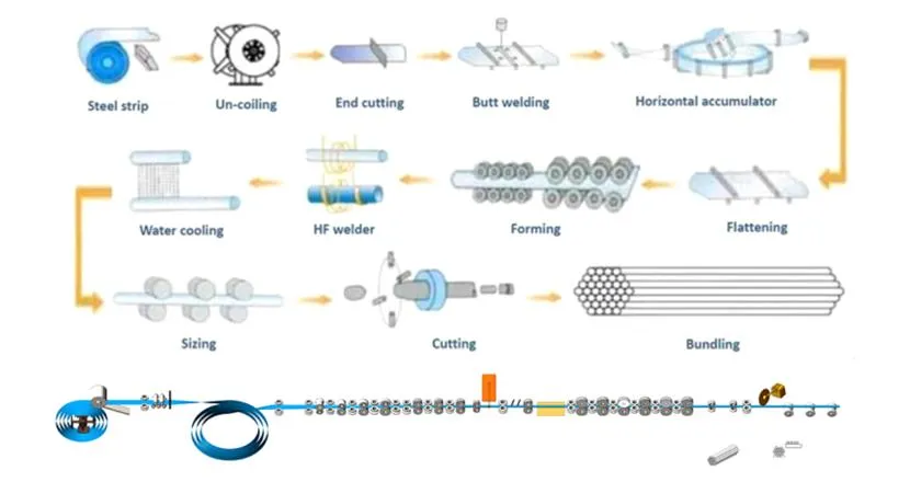 Find the Right Tube Mill for Your Production Line