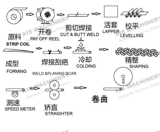 Cored Wire Tube Production Process