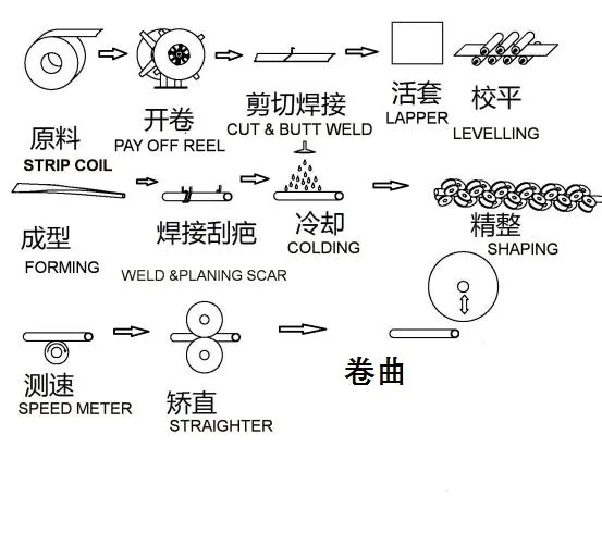ored Wire Tube Production Process 