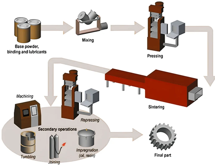 Powder Metallurgy Manufacturing