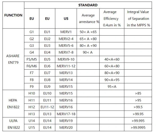 How is the filter efficiency classified ?