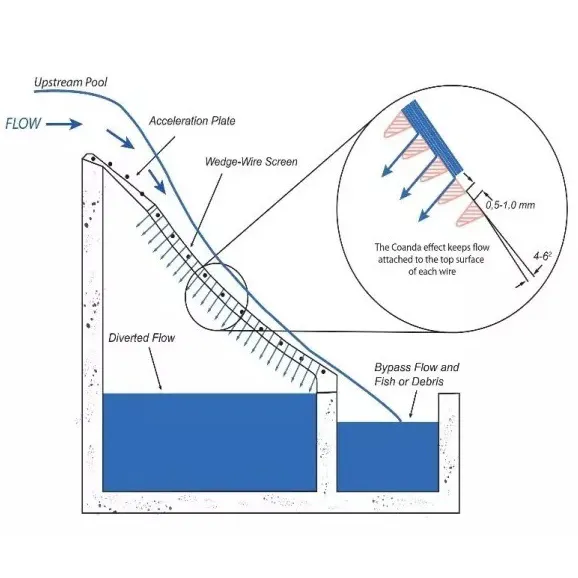 Coanda Screen - Muto Wire Screen Co., Ltd. | Fluid Control, Energy Efficiency