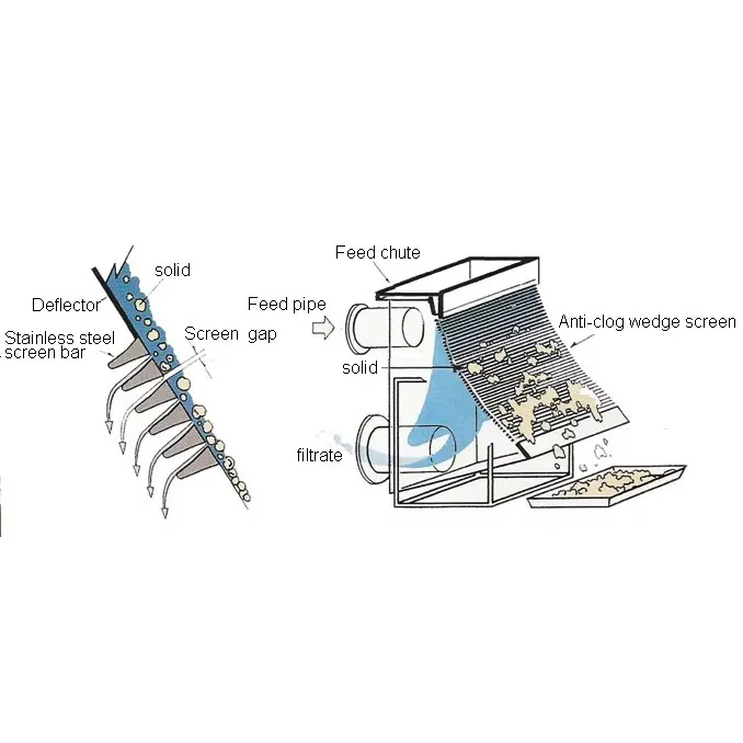 Coanda Screen - Muto Wire Screen Co., Ltd. | Fluid Control, Energy Efficiency