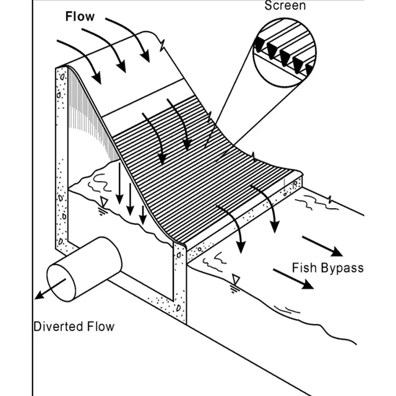 Coanda Screen - Muto Wire Screen Co., Ltd. | Fluid Control, Energy Efficiency