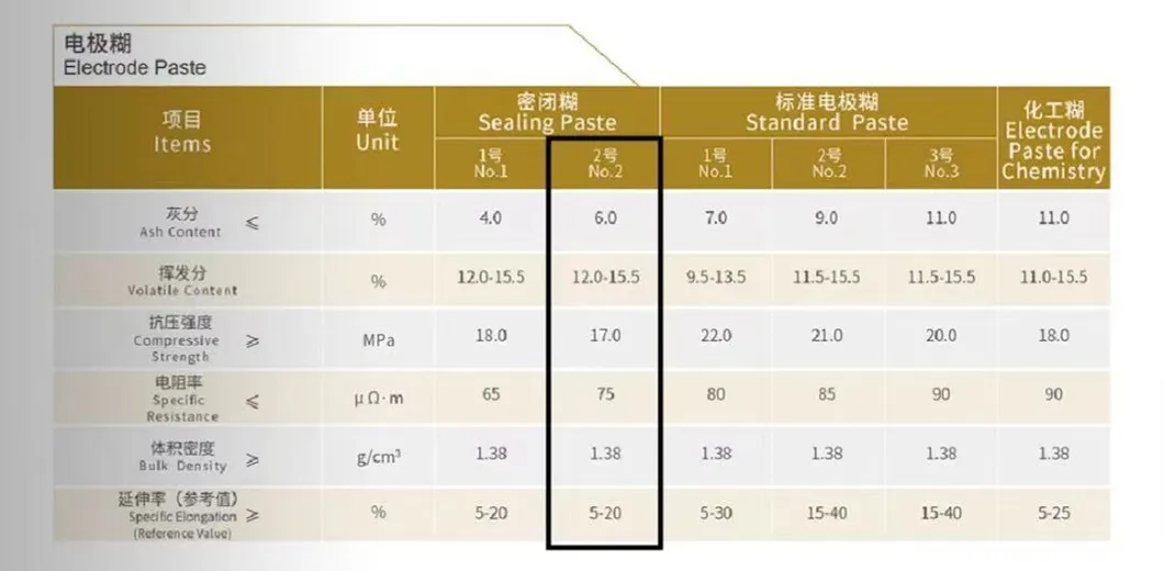 Low Resistivity Electrode Paste for Ferro Alloy Furnaces Carbon Electrode Paste