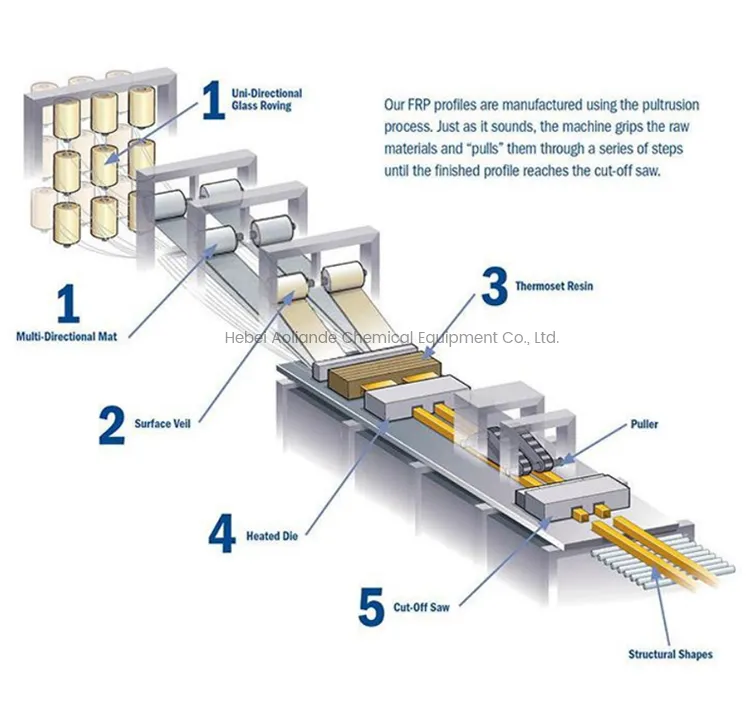 Read More About fiberglass products