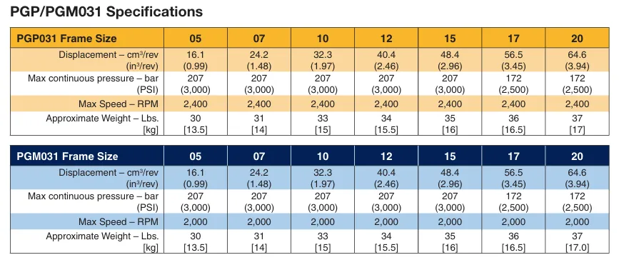Read More About parker hydraulic gear pump