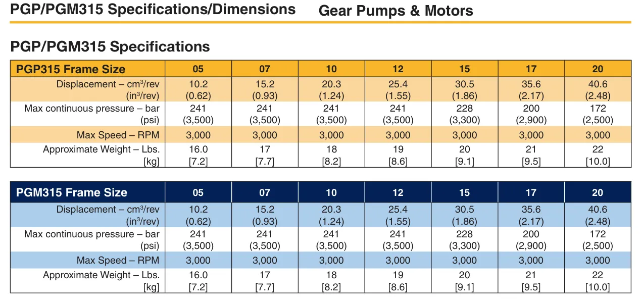 Read More About parker hydraulic gear pump