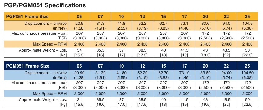 Read More About parker hydraulic gear pump