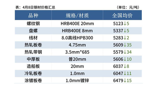 Steel prices fell more or less, black futures fell across the board, or welcome adjustment