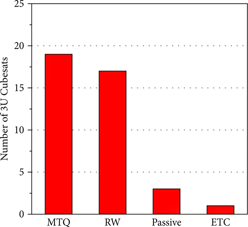 Subsystem Design of the 3U Standard Platform—ADCS (Attitude Determination and Control Subsystem)