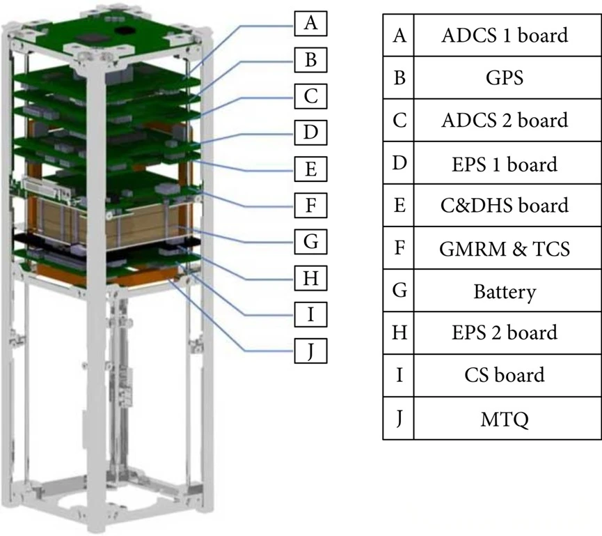 Subsystem Design of the 3U Standard Platform—SMS (Structure and Mechanism Subsystem)
