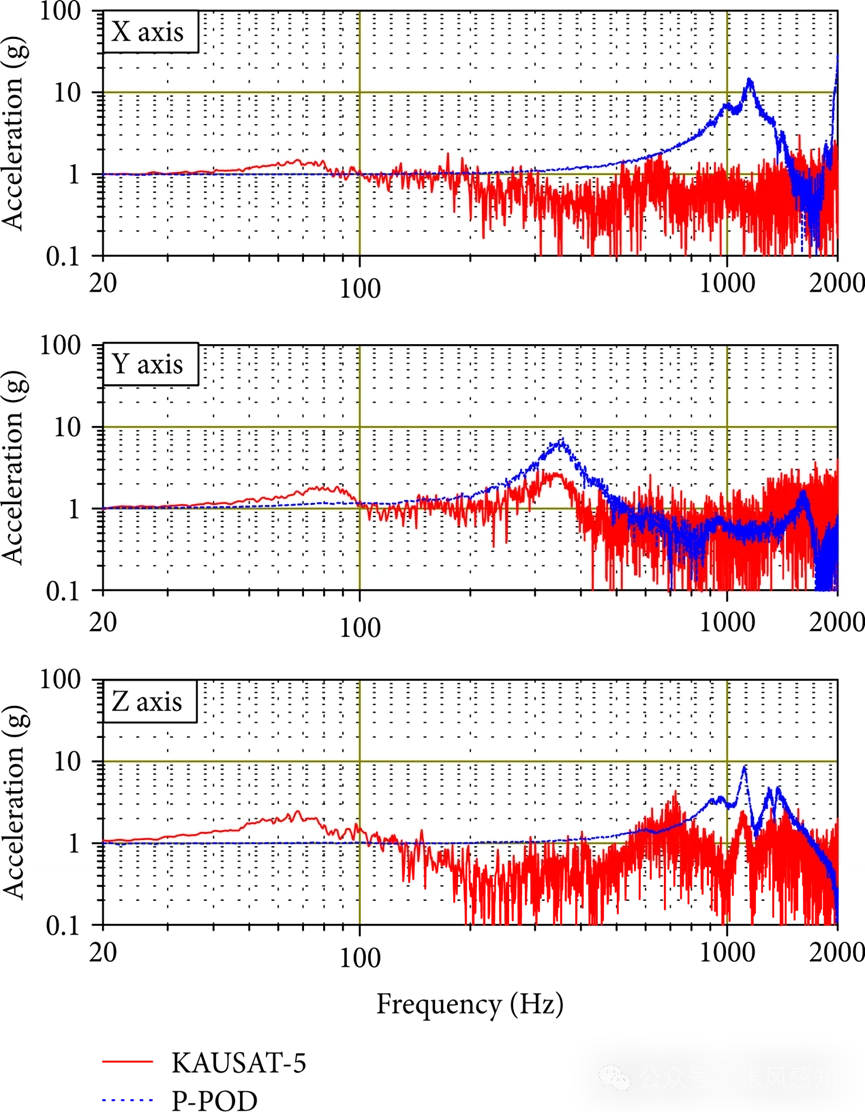 Vibration Testing of the KAUSAT-5 Satellite