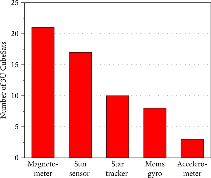 Subsystem Design of the 3U Standard Platform—ADCS (Attitude Determination and Control Subsystem)