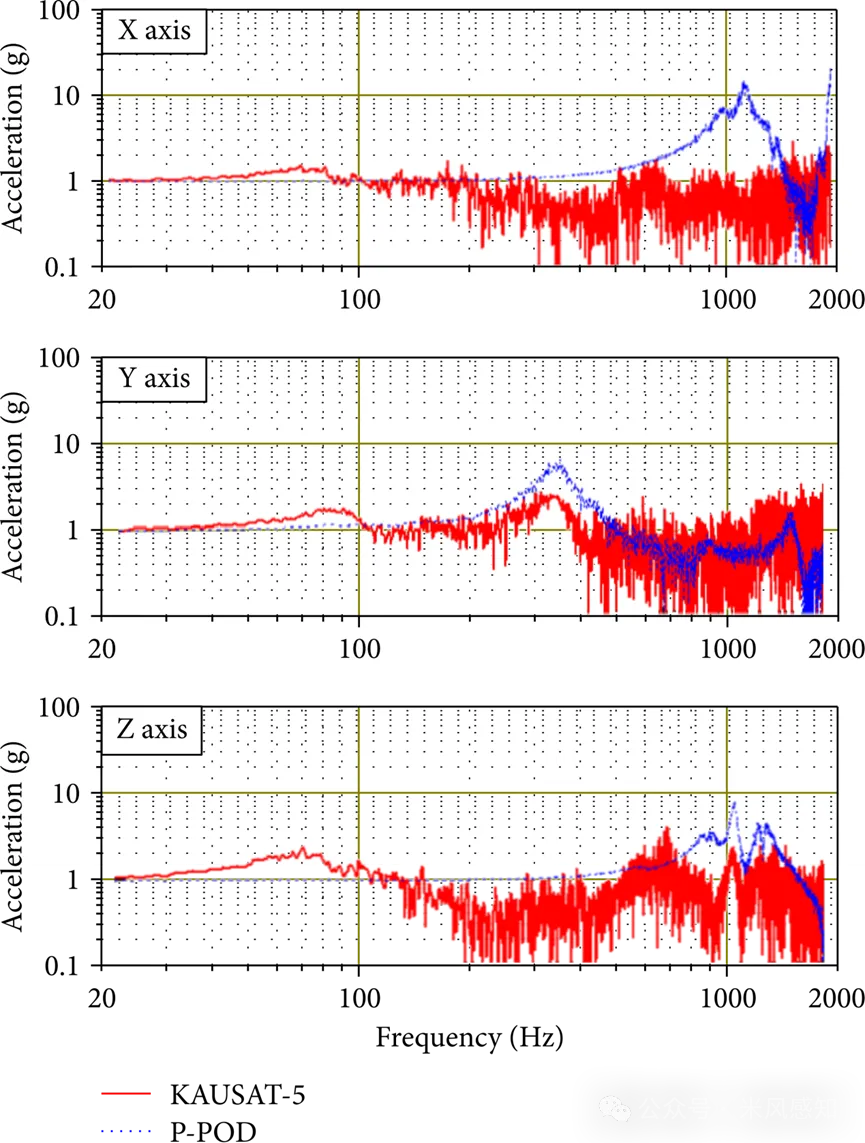 Vibration Testing of the KAUSAT-5 Satellite