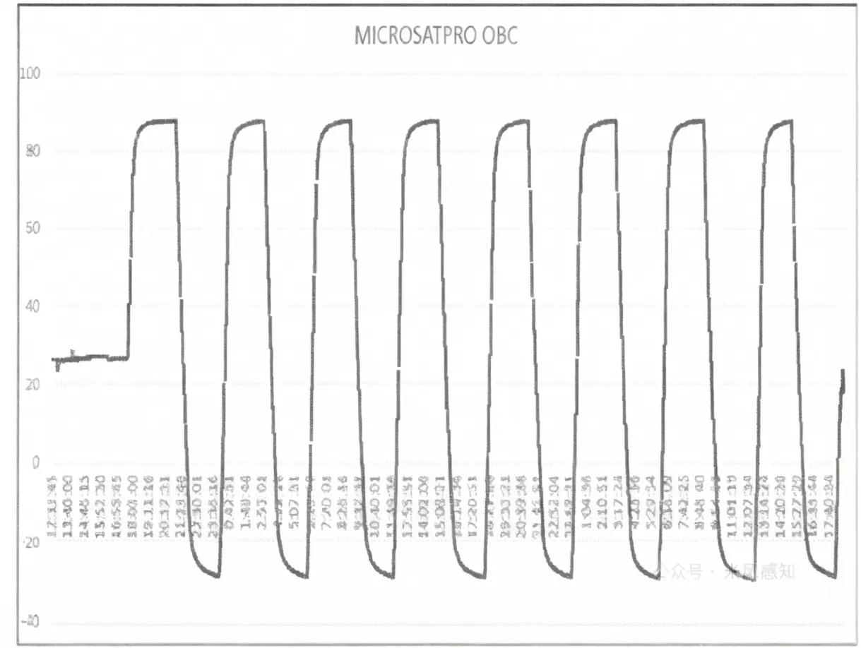 Satellite OBC Selection Guide (IX): Compliance Testing – Verifying Space Environment Adaptabilit