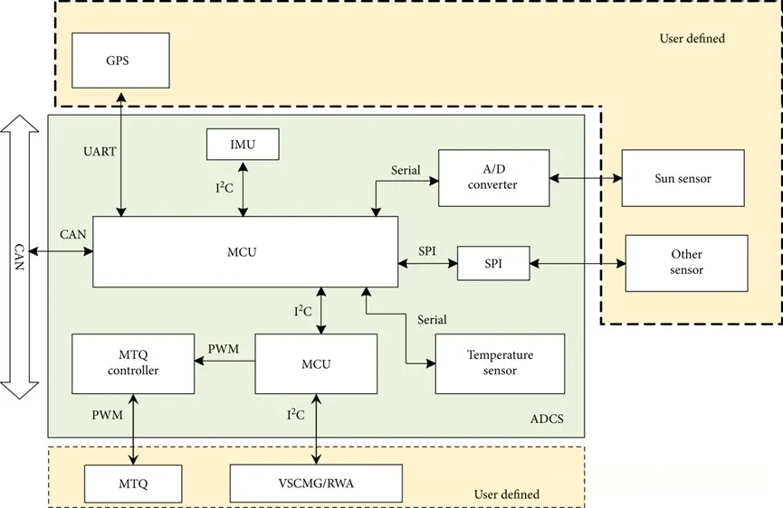 Subsystem Design of the 3U Standard Platform—ADCS (Attitude Determination and Control Subsystem)