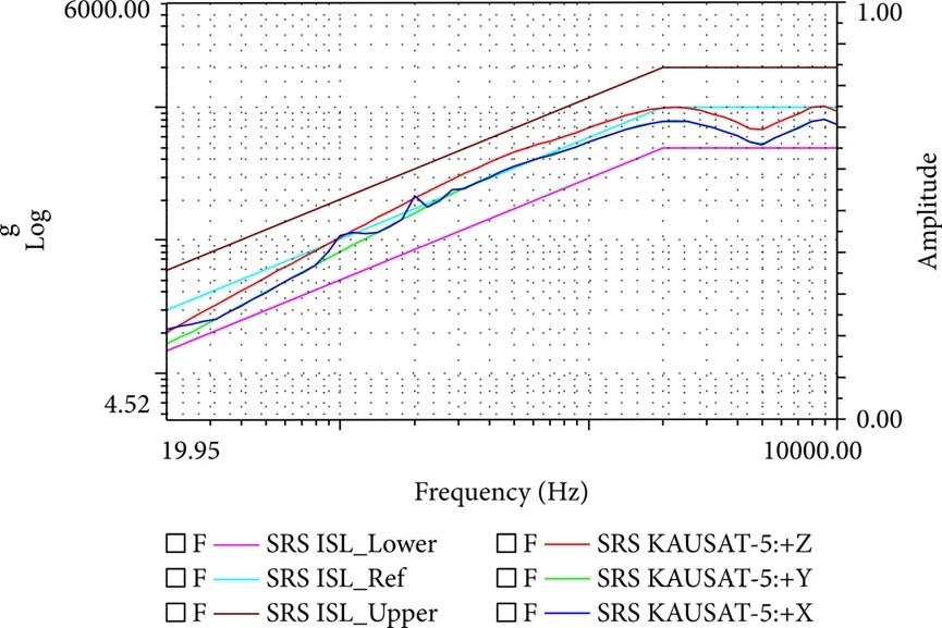 Shock Testing of the KAUSAT-5 Satellite